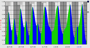 Tide graph