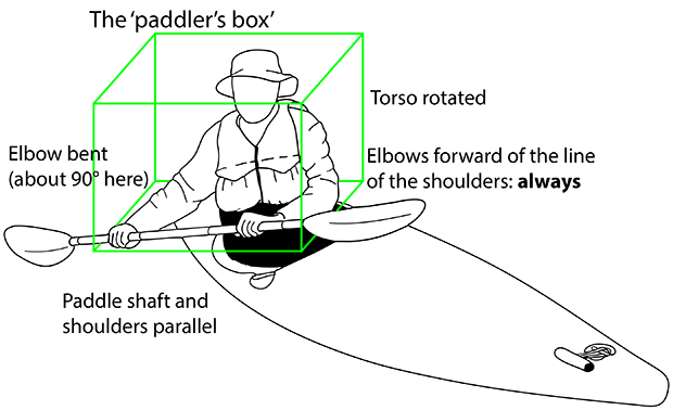 Paddler's box diagram'